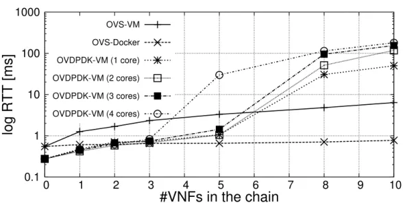 Fig. 2.8 Latency introduced by service chains implemented through different technologies.