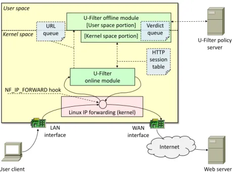 Fig. 4.2 U-Filter architecture.
