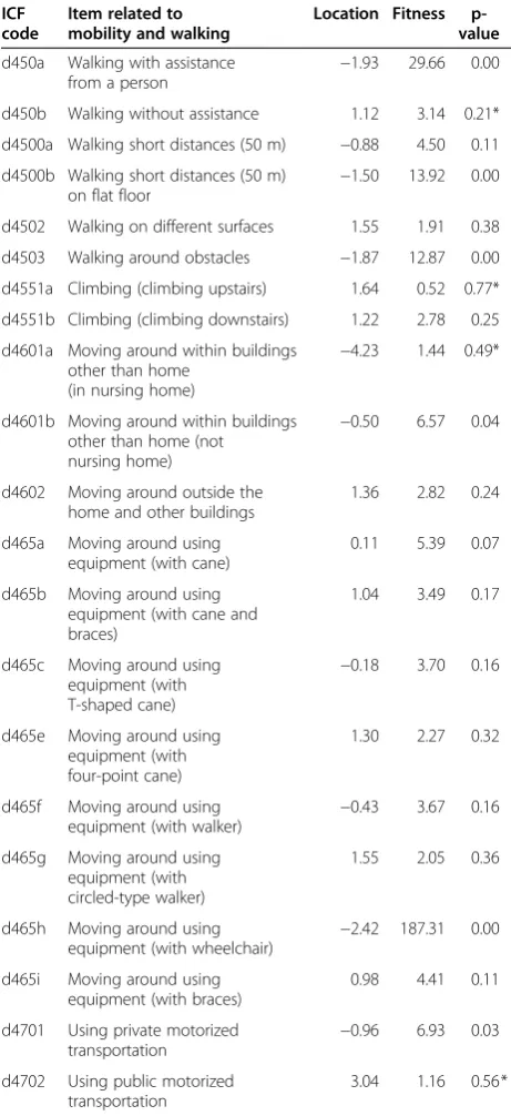 Table 2 Item locations and fit statistics for walkingfunctions