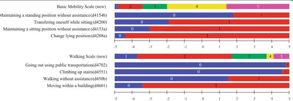 Figure 3 Threshold distribution of new scales and original ICF items. The borders of levels between 1, 2, 3, 4, 5 of the Basic Mobility andWalking Scale represent the locations of the threshold levels in logit