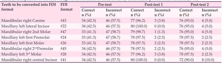 Table 1: Comparison of the knowledge of MICAP notation at three levels by three health professional students (n=80) 