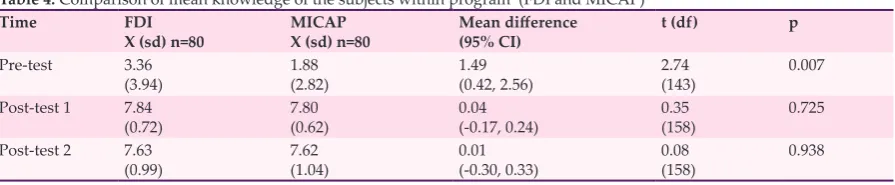 Table 3: Comparison of time effect on knowledge within subjects for the two program (MICAP and FDI notation)