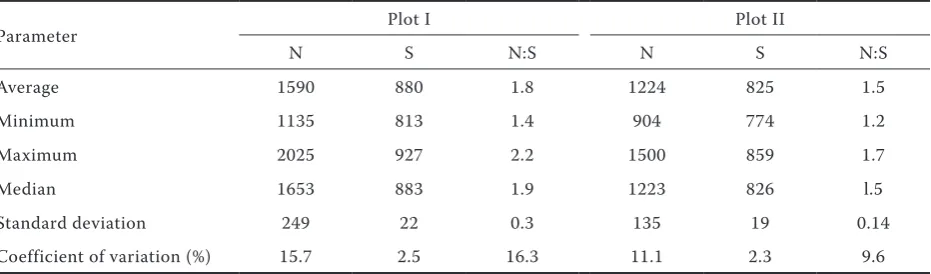 Table 2. Total soil N and S contents (ppm) and their ratios in the plots under study
