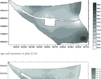 Figure 9. Average soil moisture in plot II (%)