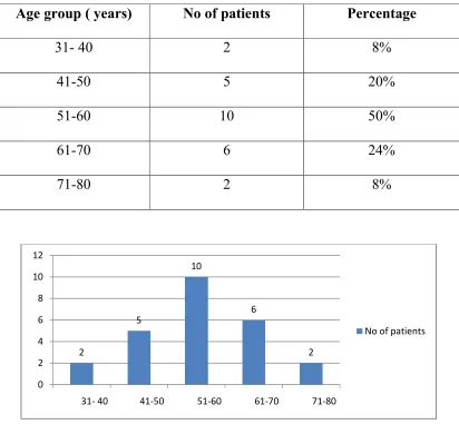 Table 1 Age group ( years) 