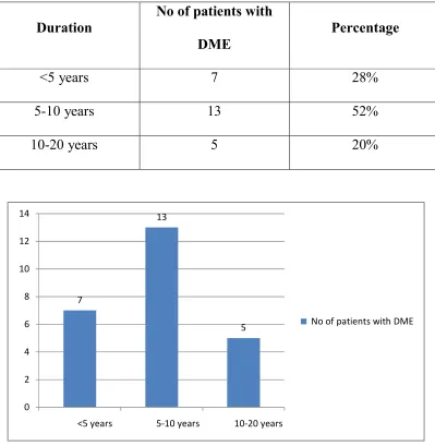 Table 3 No of patients with 