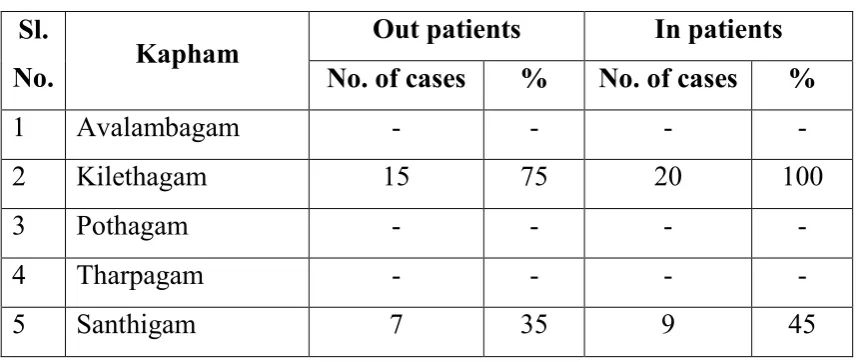 Table : 21. Illustrates the involvement of ezhu Udalkattugal and its 
