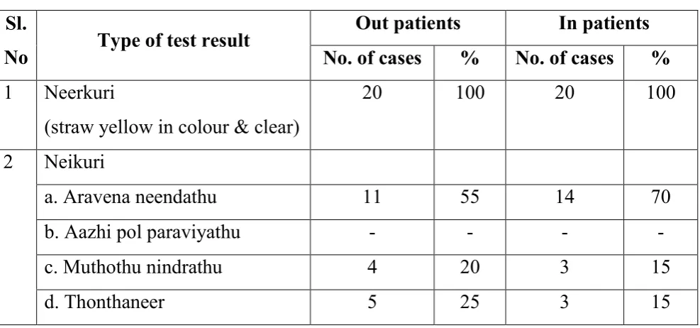 Table 22 :  Illustrates the condition of envagai Thervugal and its 