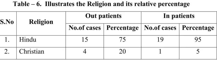 Table – 4.  Illustrates the Constitution of the body and its relative 