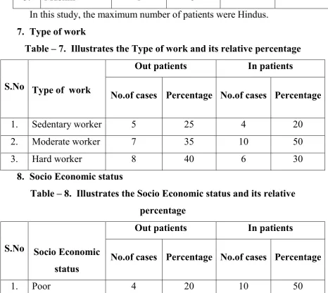 Table – 9.  Illustrates the Habits and its relative  percentage 