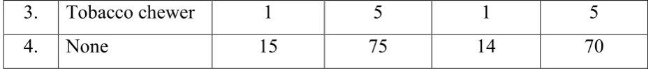 Table – 10.  Illustrates the Dietary Pattern and its relative  