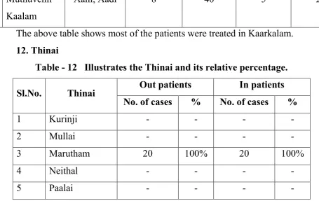 Table - 12   Illustrates the Thinai and its relative percentage. 