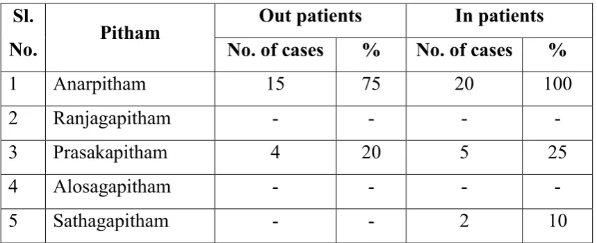 Table : 18 Illustrates the disturbances in Vatha and its relative 