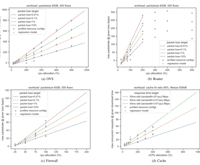 Fig. 9. VNF resource allocation recommendation. By regression, the performance trend of profiled resource configurations can be extrapolated.