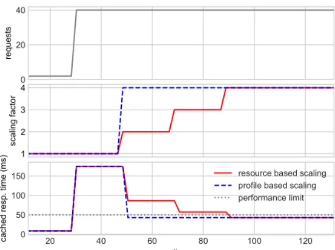 Fig. 10. At a workload surge, the profile can be used to determine the needed resources, resulting in less scaling iterations (less vCPU scaling steps in the middle plot).