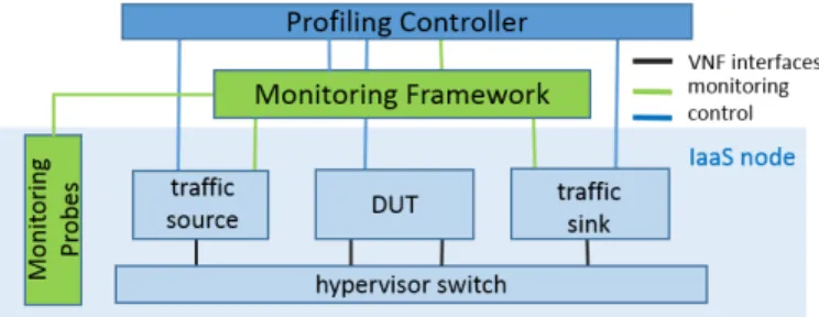 Figure 2 represents the different functional blocks used in the measurement setup. The DUT is the VNF which is being profiled, it gets an input and output interface