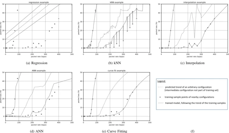 Fig. 5. Comparison of different modelling techniques fitted to the same sample set. Each plot depicts three lines, i.e