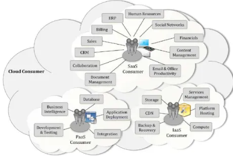 Figura 1 – Computação em nuvem