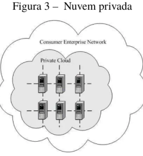 Figura 3 – Nuvem privada
