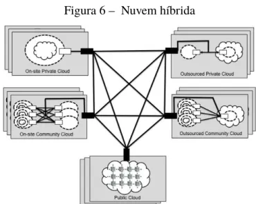 Figura 6 – Nuvem híbrida