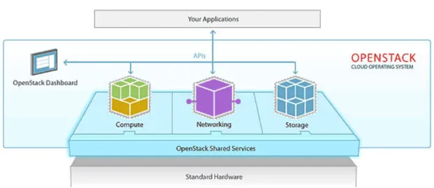 Figura 7 – Openstack Cloud Operating System