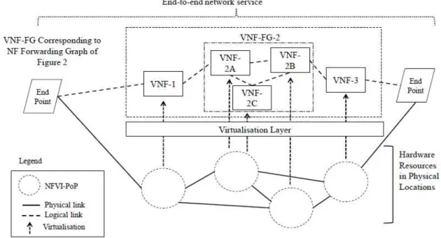 Figura 13 – Exemplo de serviço com VNF