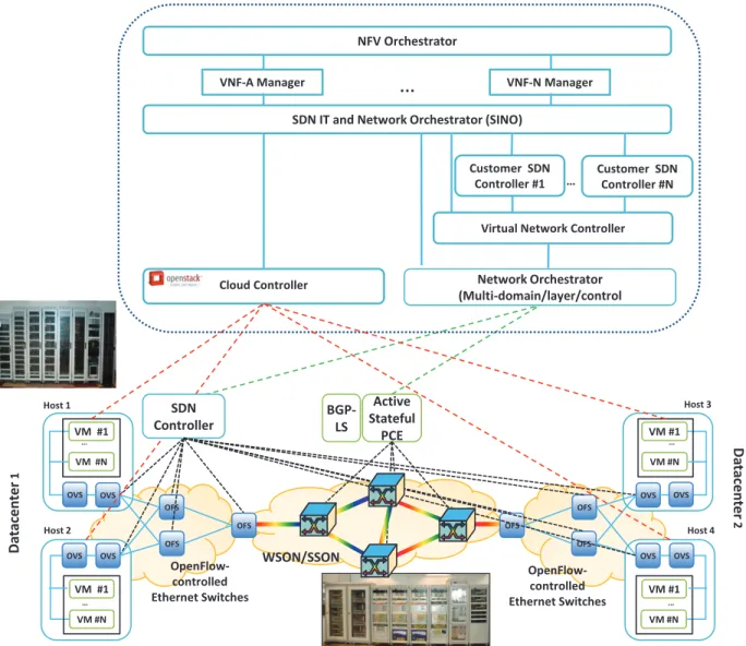 Fig. 1: The SDN/NFV Cloud Computing platform and Transport Network of the ADRENALINE Testbed