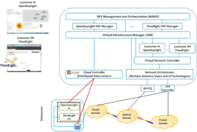 Fig. 3: Multi-tenant vSDN use case