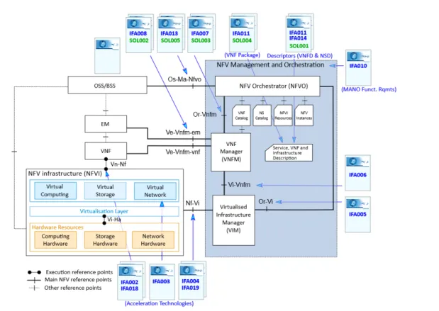 Figure 1.1: ETSI NFV architecture [1]