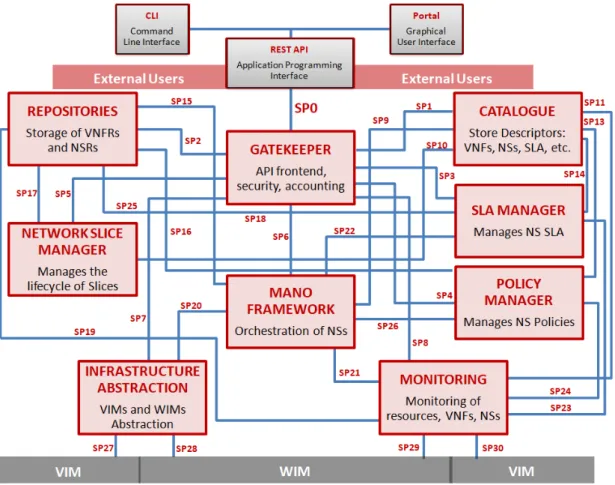 Figure 1.2: SONATA SP main components and internal interfaces