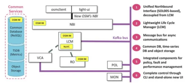 Figure 1.3: OSM architecture diagram with different components