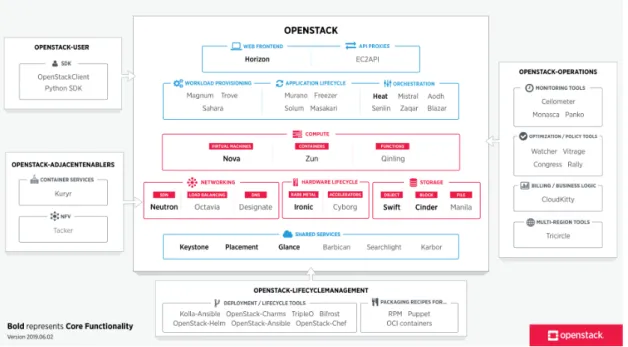 Figure 1.5: Openstack components