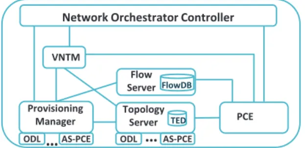Figure 1.6: Multi-domain SDN Orchestrator architecture