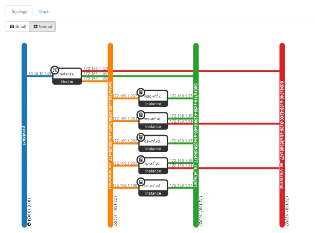 Figure 3.2: Openstack provider (blue) vs private (orange, green and red) networks com- com-parison