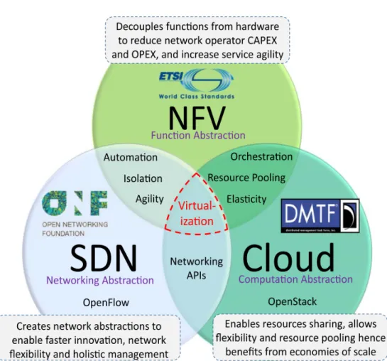 Figure 1.1: The interdependency of SDN, NFV and Cloud [4]