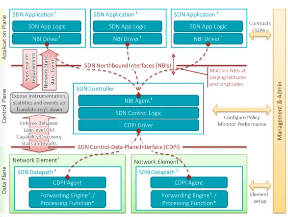 Figure 2.1: The role of the SDN controller in the SDN architecture [9]