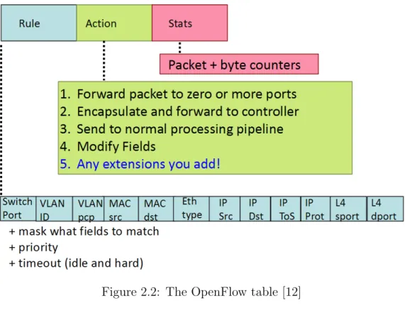 Figure 2.2: The OpenFlow table [12]