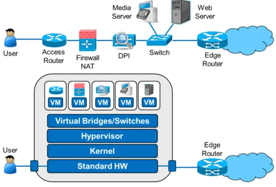Figure 2.3: Comparison between the traditional approach and the NFV ap- ap-proach, simplified