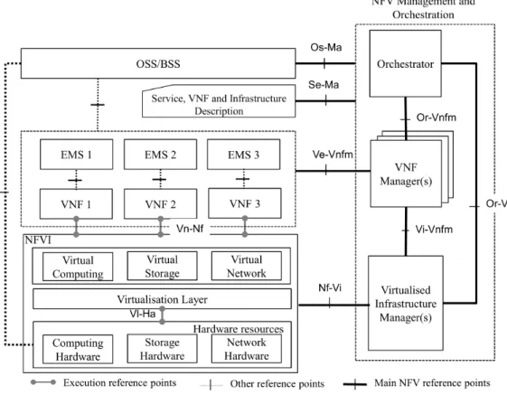 Figure 2.4: NFV reference architectural framework [16]