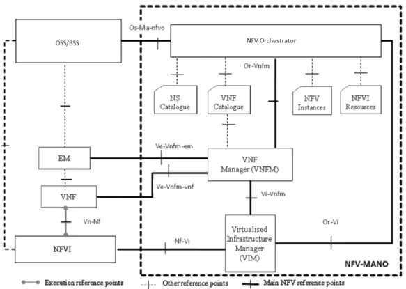 Figure 2.5: The NFV-MANO architectural framework with ref. points [17]