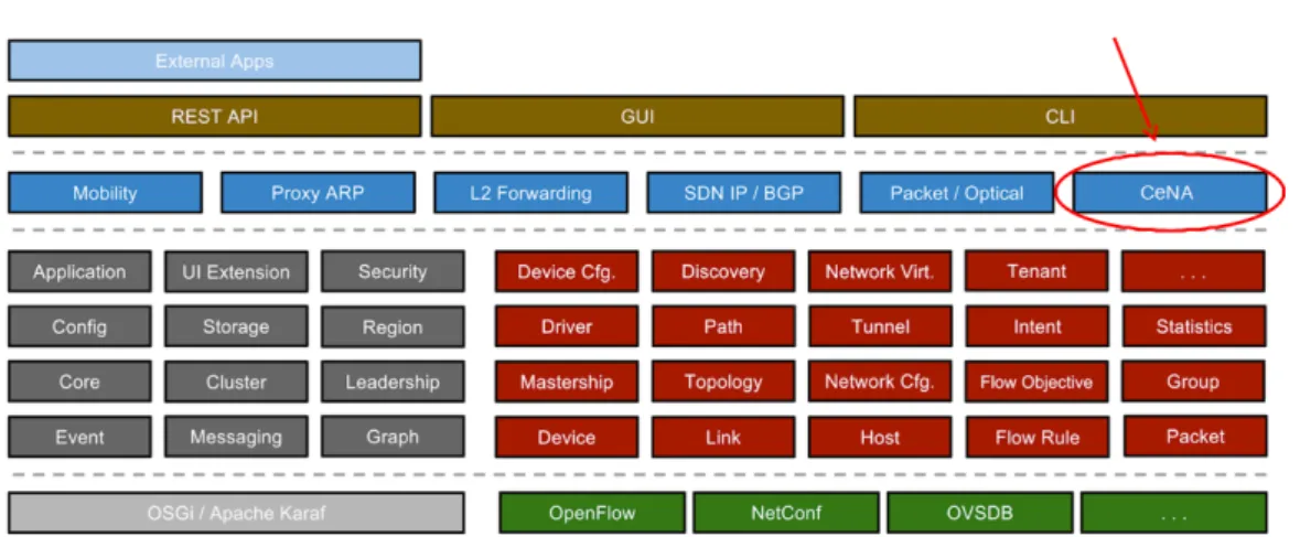 Figure 2.7: Our contribution in the ONOS subsystem