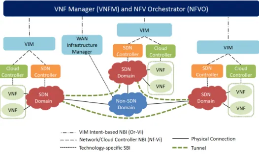 Figure 3.1: Reference multi-domain SDN/NFV architecture, in general Our reference architecture is shown in Figure 3.1, and it is inspired by the