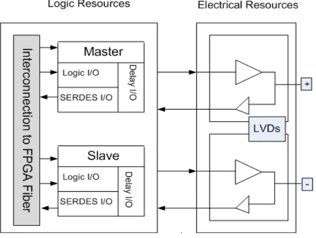 Figure 1. Block Diagram of I/O Resources