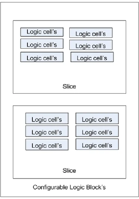 Figure 2c. Internal structure’s of CLB’s for vertex-6