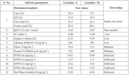 Fig. 1. Distribution of different forms of boron (mg kg-1) in soils of the incubation study – Location I