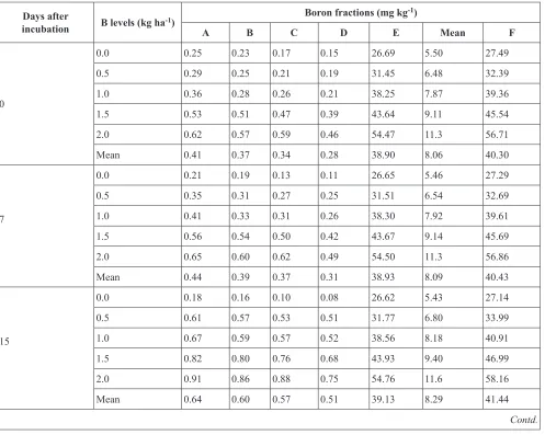 Fig.2. Distribution of different forms of boron (mg kg-1) in soils of the incubation study – Location II