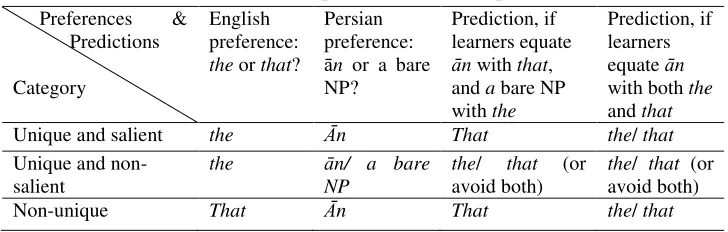 Table 1. Preferences and predictions for the production task 