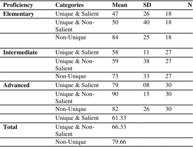 Table 2. Accuracy scores of the groups across different contexts in the production task 