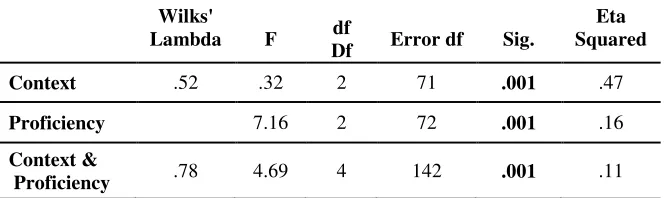 Table 3. Results of the mixed ANOVA for the production task scores 