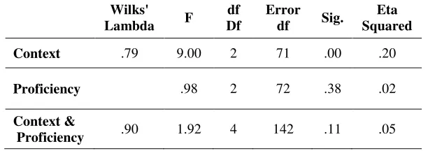 Table 4. Accuracy scores of the groups in the comprehension task 